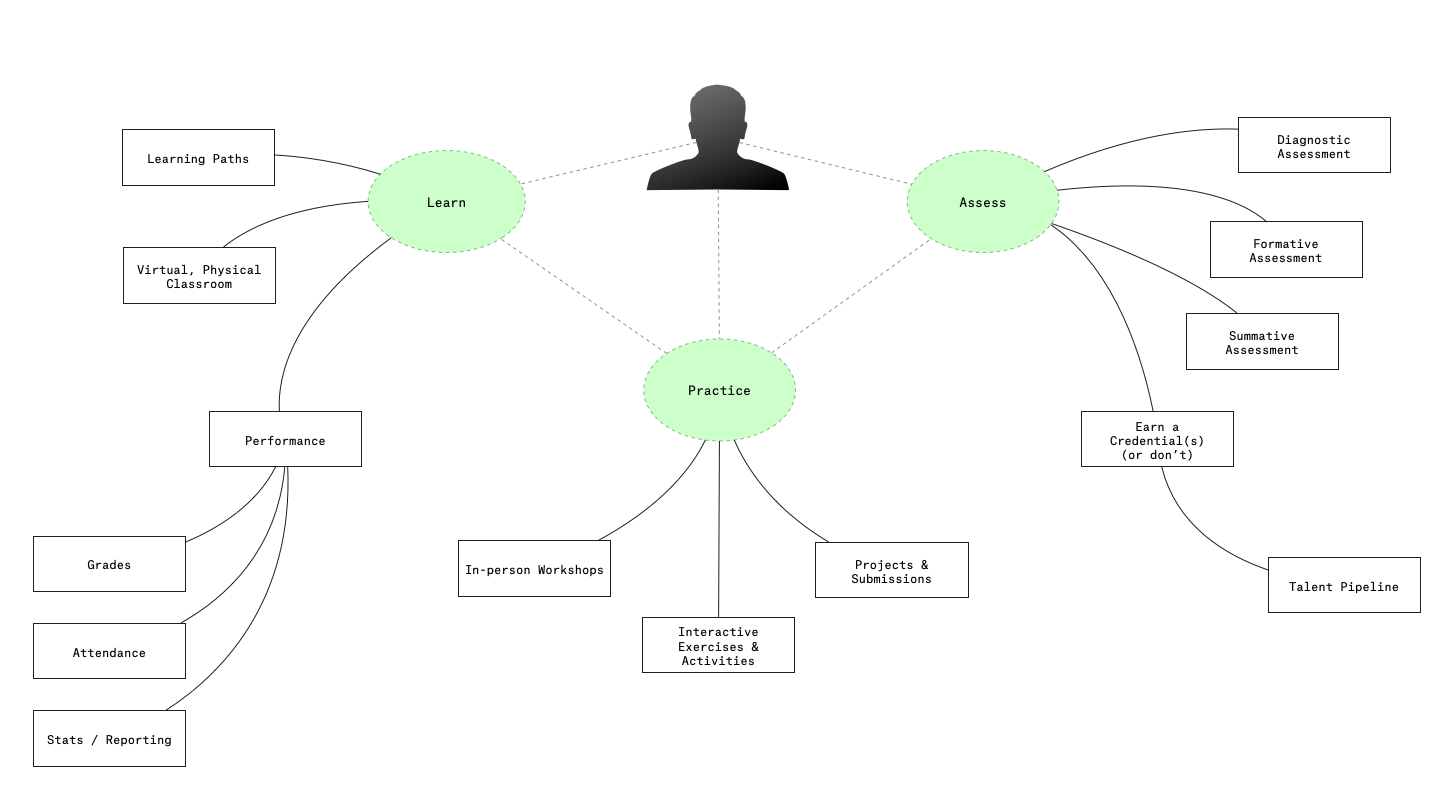 User centered design matrix